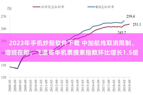 2023年手机炒股软件下载 中加航线取消限制、增班在即，飞温哥华机票搜索指数环比增长1.5倍